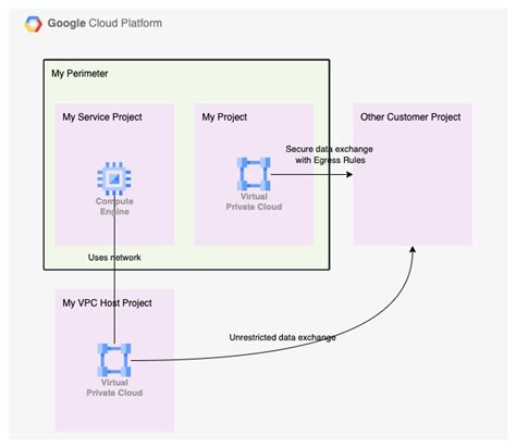 vcp vip password|Overview of VPC Service Controls .